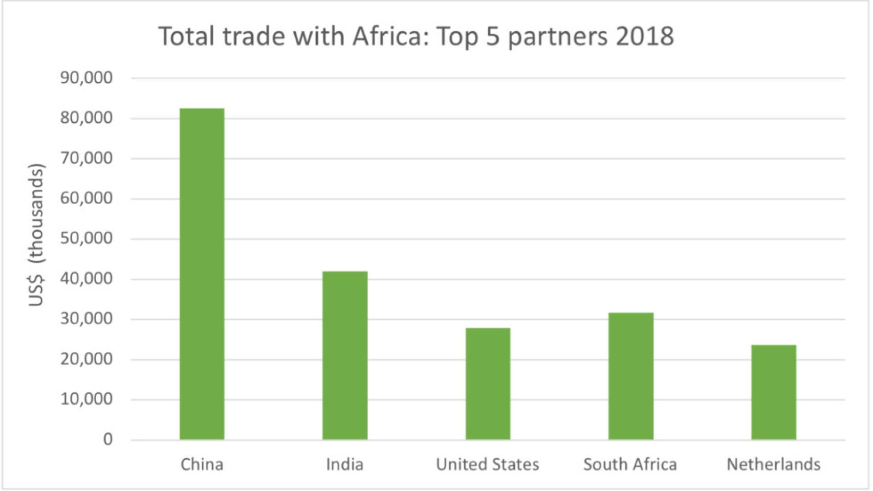 Los cinco principales socios comerciales de África en 2018.