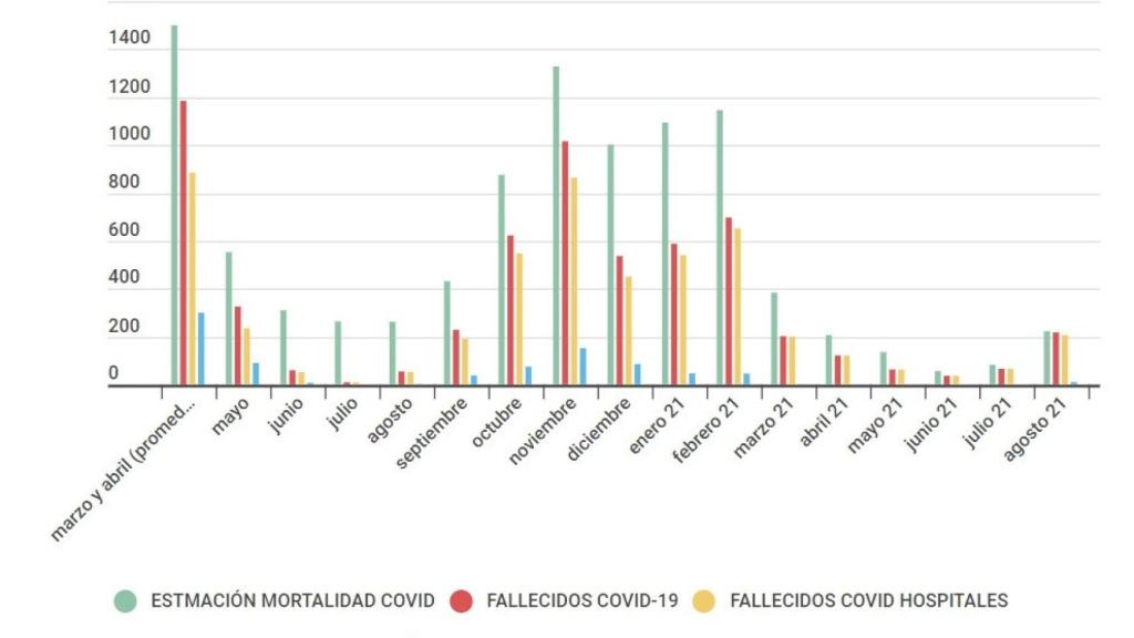 Evolución de las distintas estadísticas de fallecimientos por COVID-19 en Castilla y León.