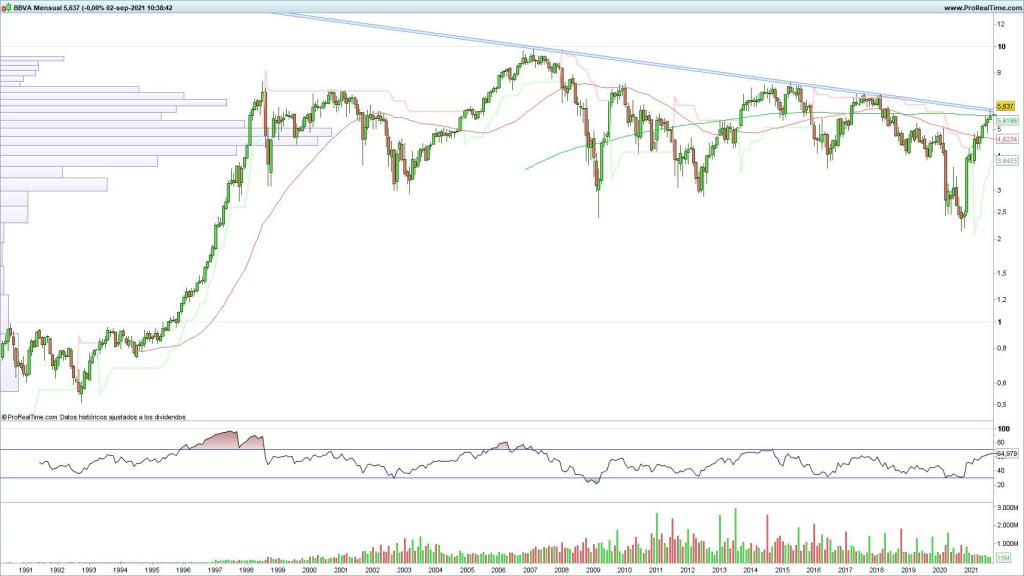 Evolución de las acciones del BBVA