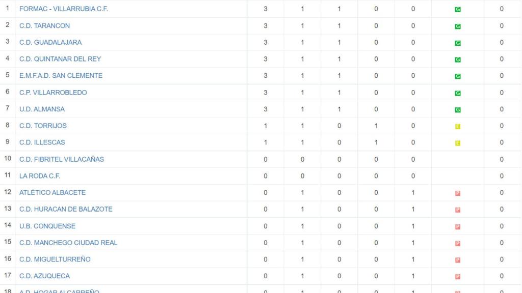 Clasificación Grupo XVIII de la Tercera RFEF. Foto: FFCM