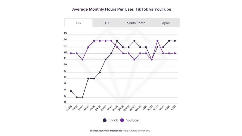 Uso de TikTok en Estados Unidos