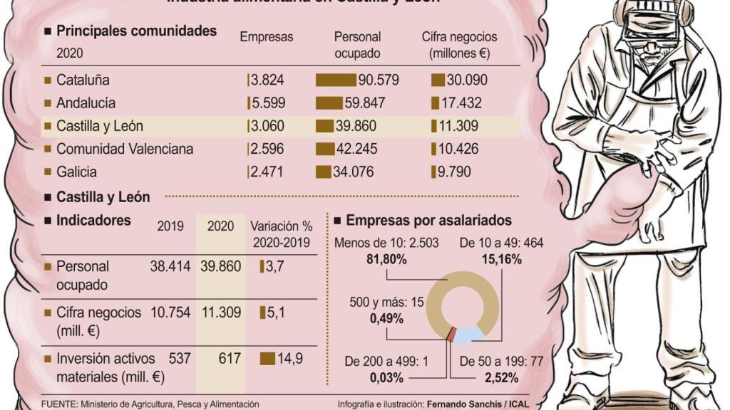 Industria alimentaria cyl