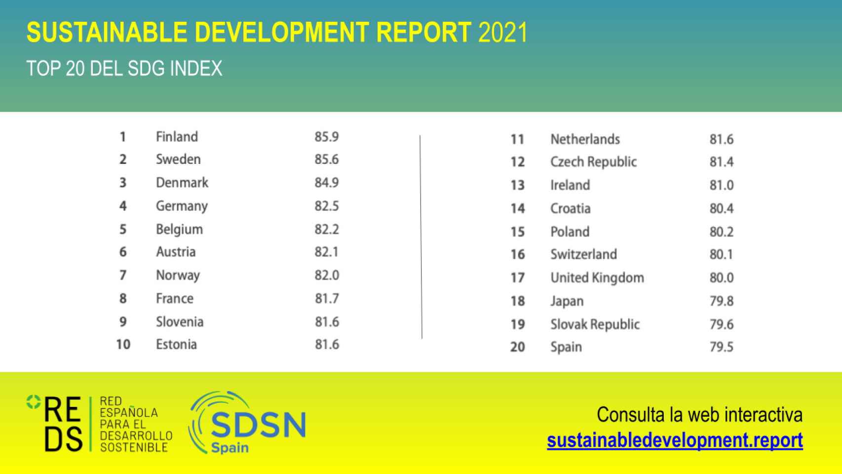 Top 20 países del ranking global de compromiso con los 17 ODS.