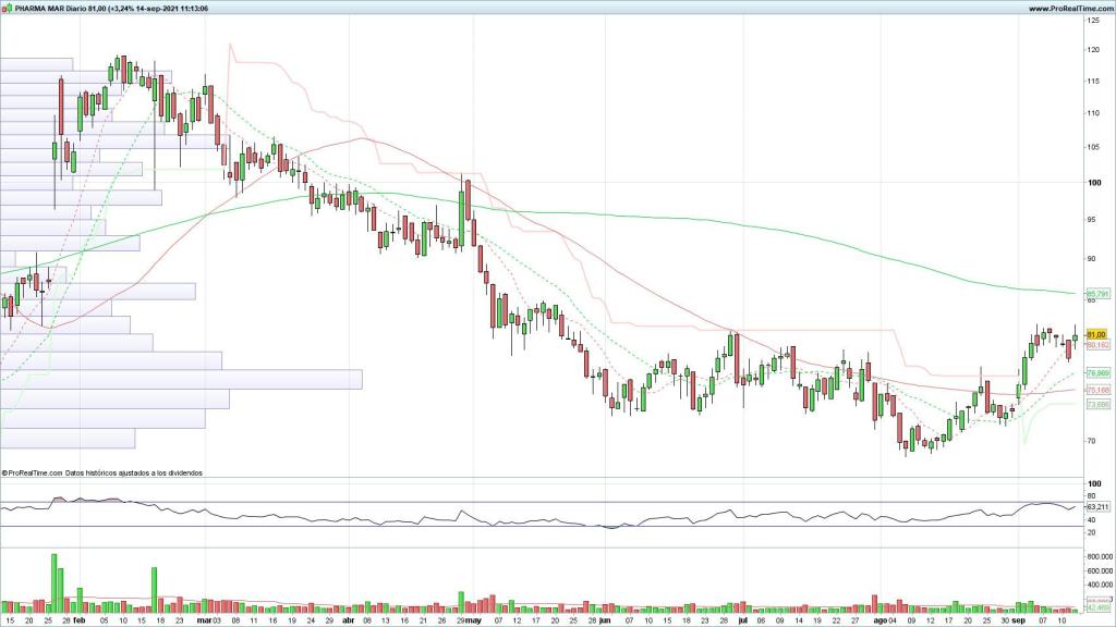 Evolución de las acciones de PharmaMar