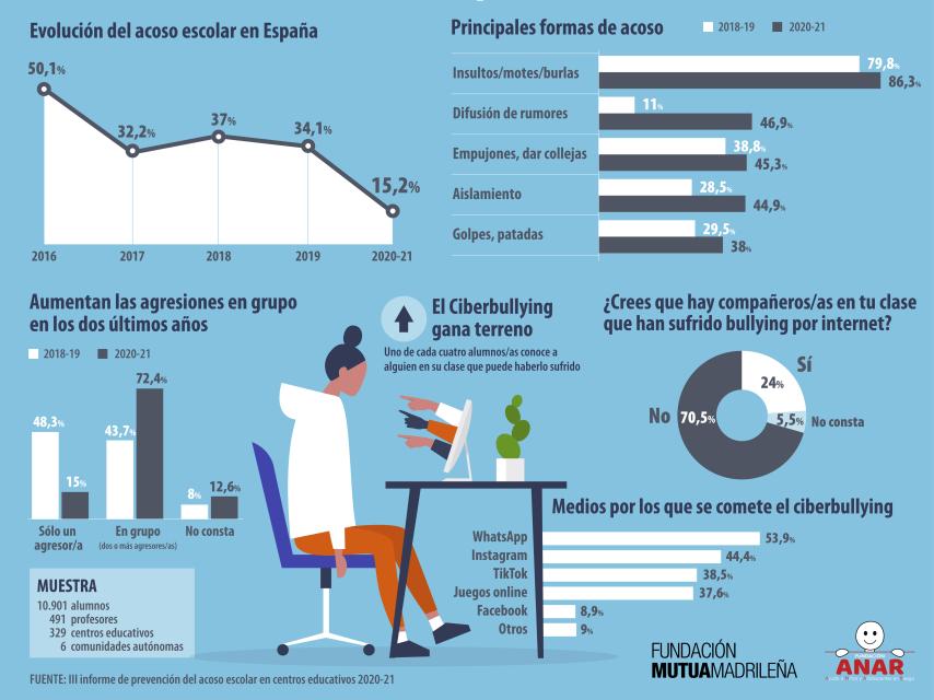 Conclusiones del Informe ANAR 2021.