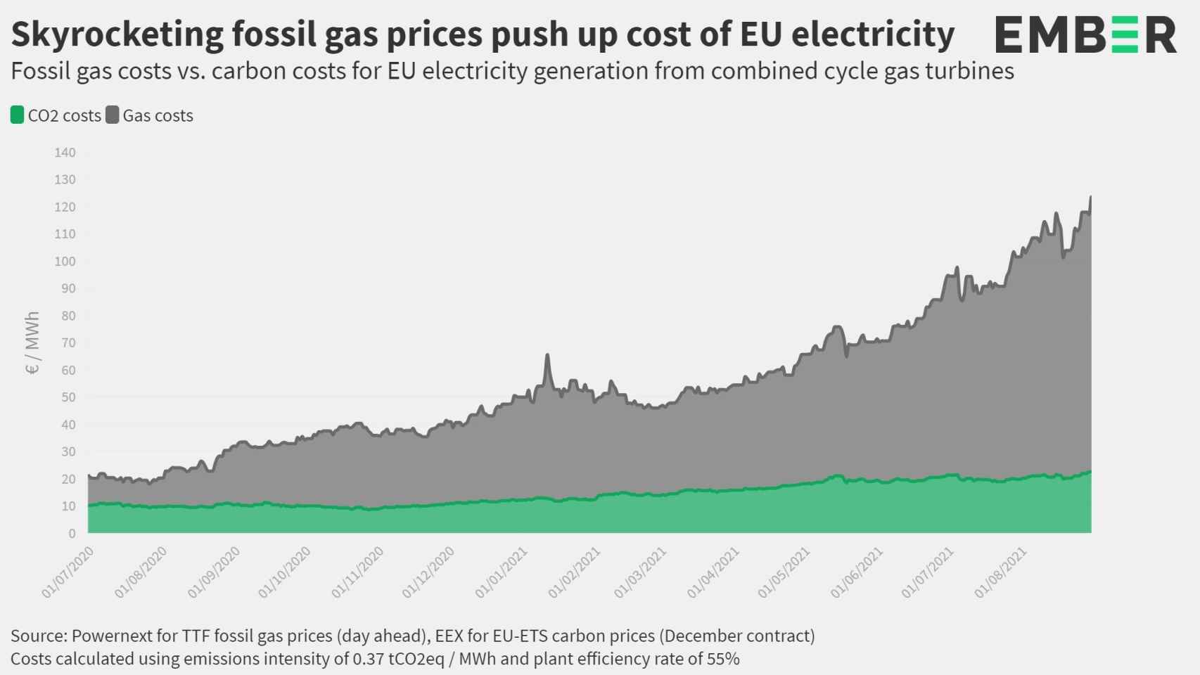 Evoución de los precios del CO2 y del gas