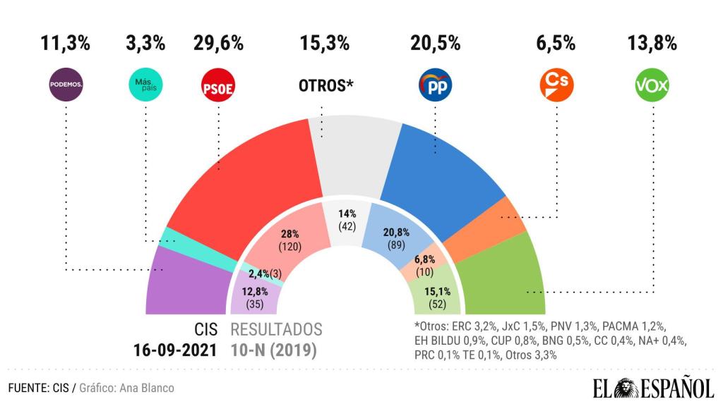 Intención de voto, según el CIS.