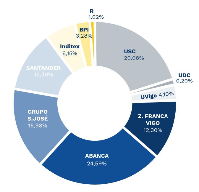 Accionariado de Unirisco (fuente: Unirisco)