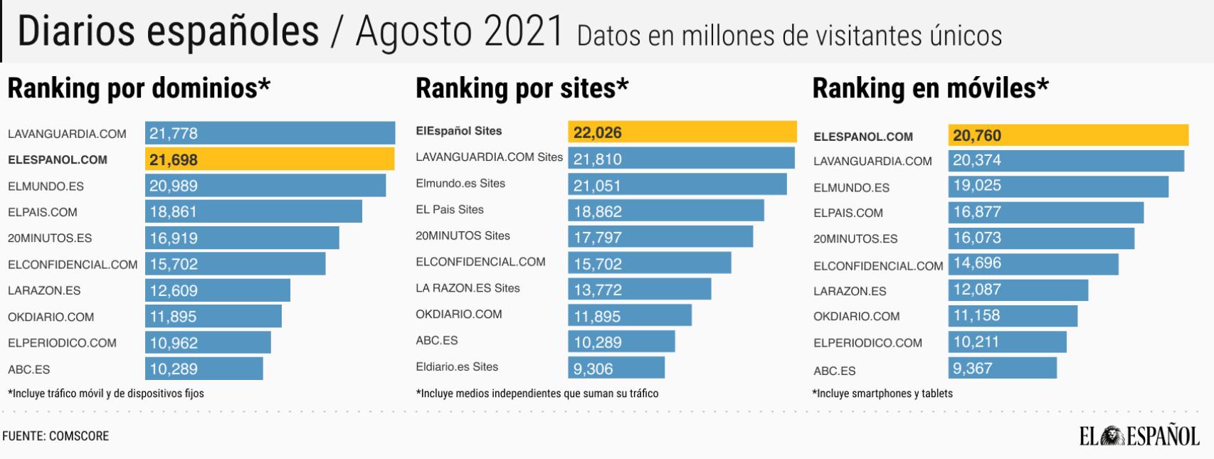 El Español supera a El Mundo y es líder de la prensa española junto con La Vanguardia