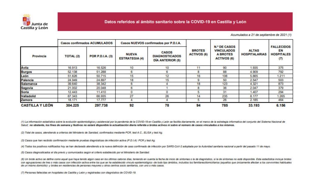 Estadística Covid en CyL 21 septiembre