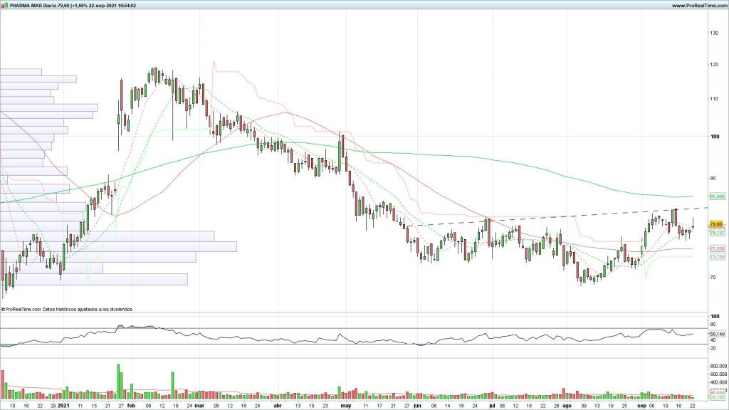 Evolución de las acciones de PharmaMar