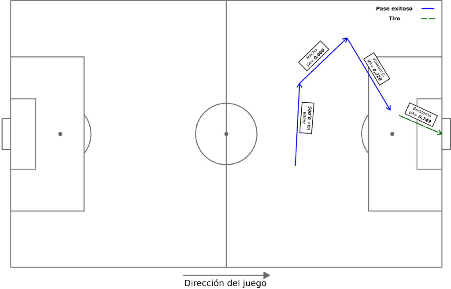 Análisis del gol de Benzema al Valencia