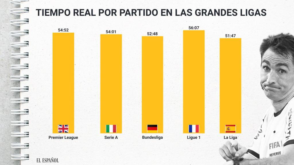 Tiempo real por partido en las grandes Ligas en la temporada 2021/22