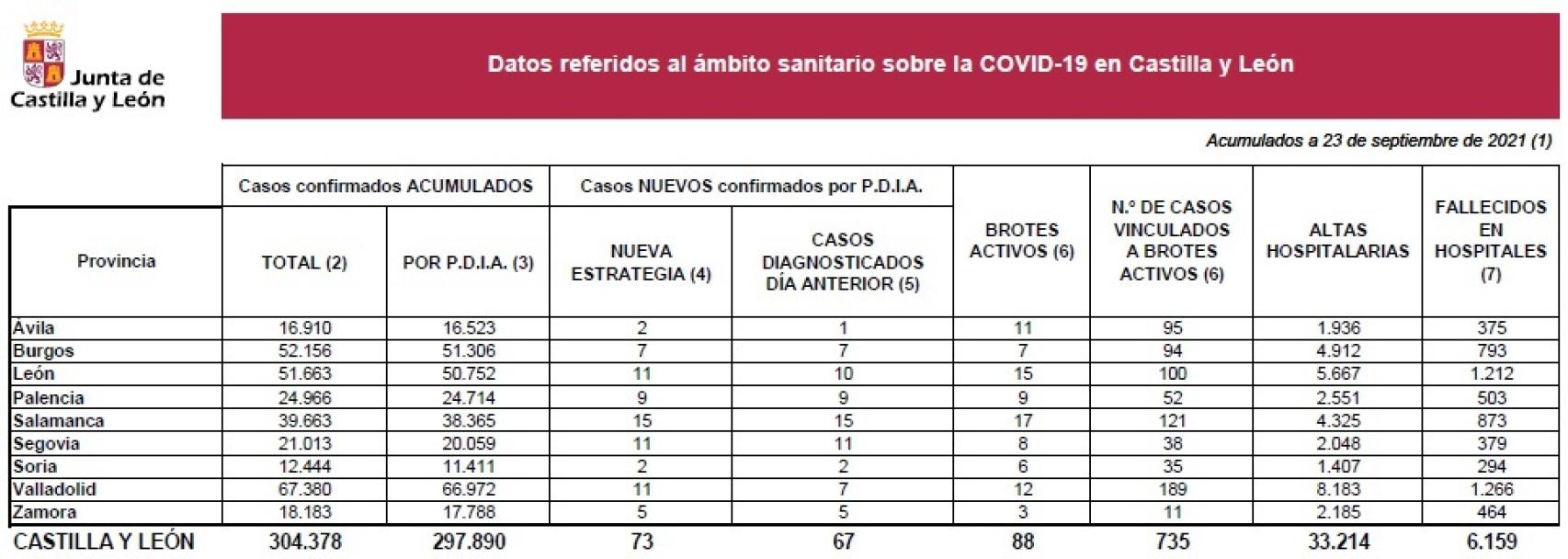 Estadística COVID Castilla y León 23 09 2021