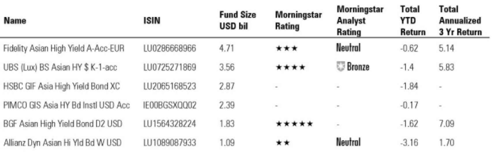Los seis fondos de inversión más expuestos a los bonos de Evergrande.