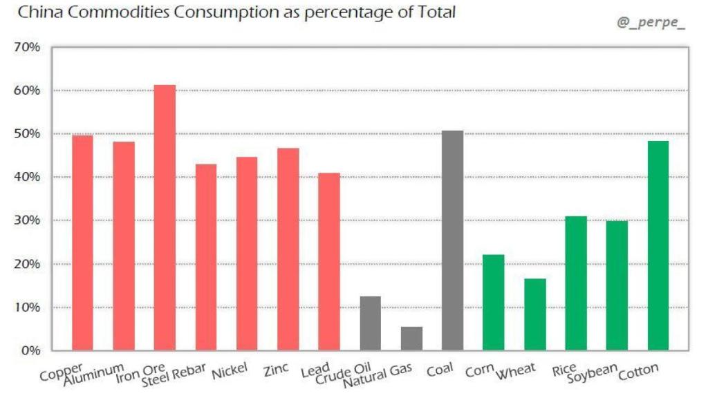 China sobre el total mundial