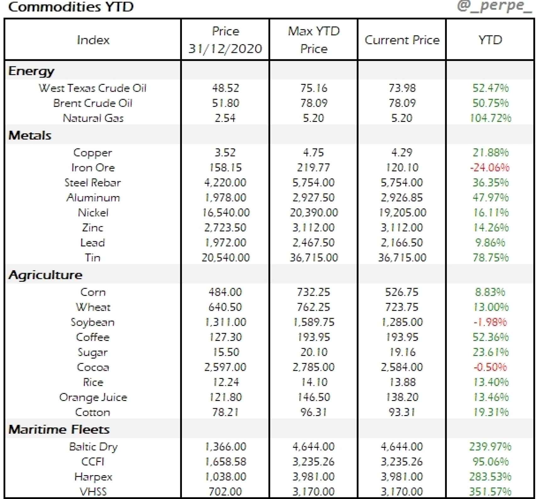 Commodity Table YTD 2021