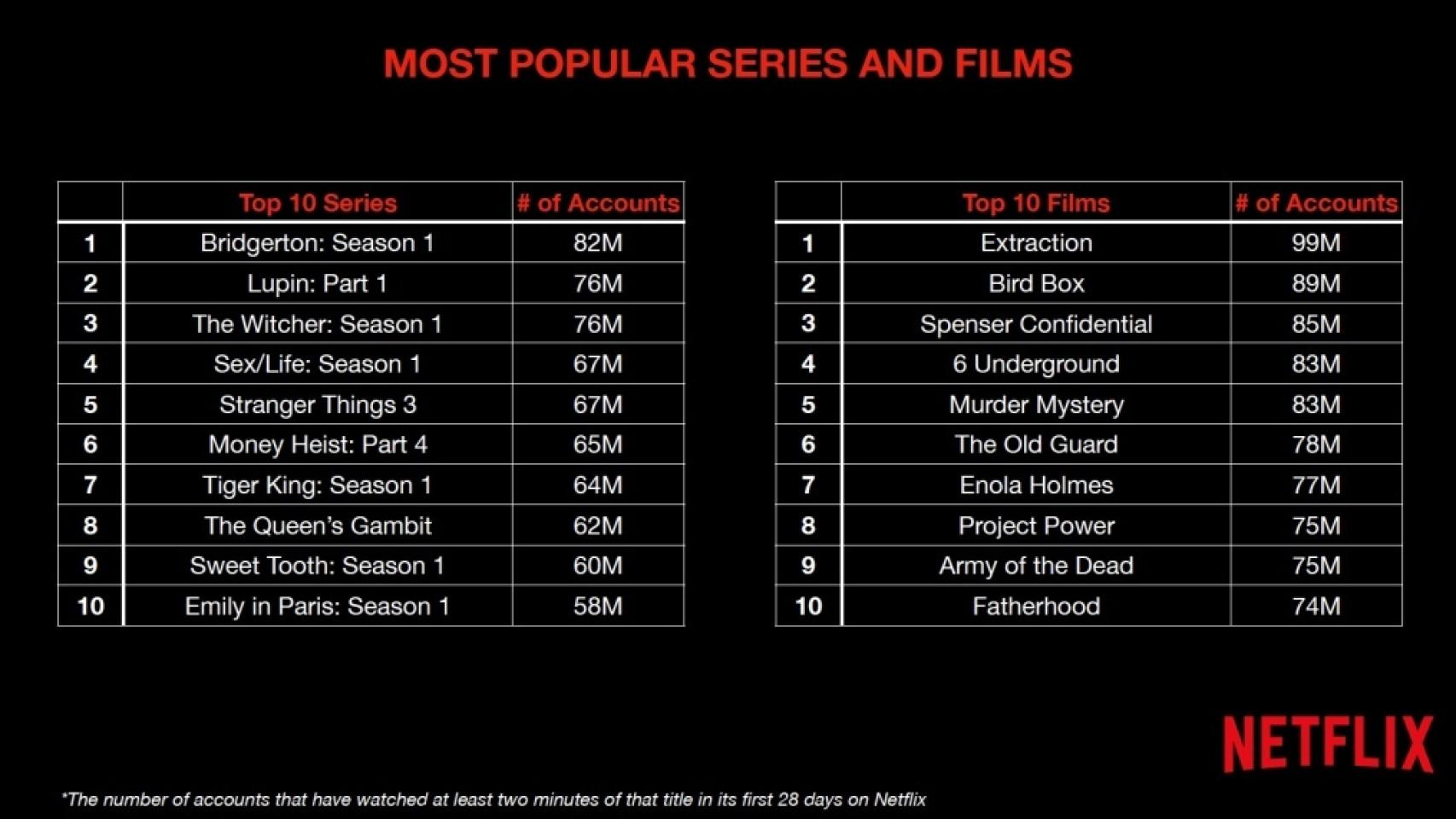 Las series y películas más vistas, según el número de reproducciones.