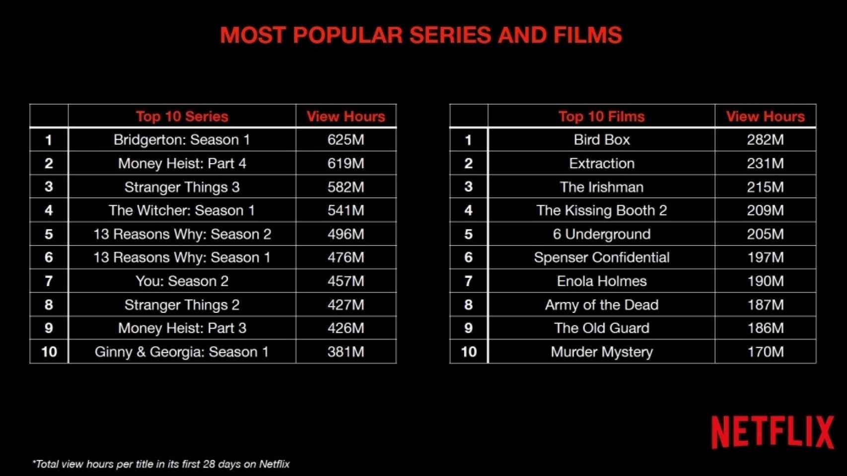 Las series y películas más vistas, según el número de horas reproducidas.