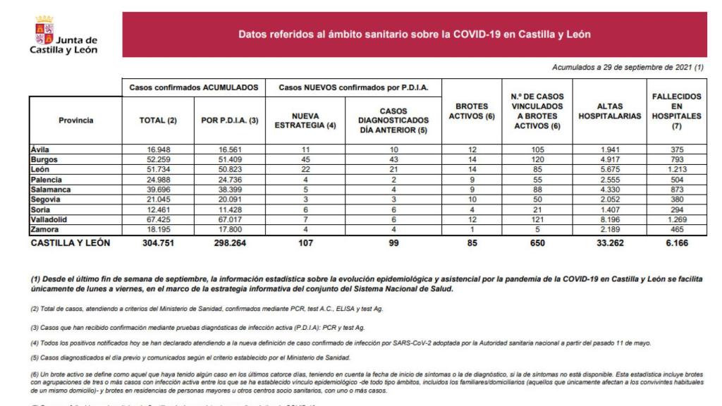 ESTADÍSTICA COVID 29 SEPTIEMBRE