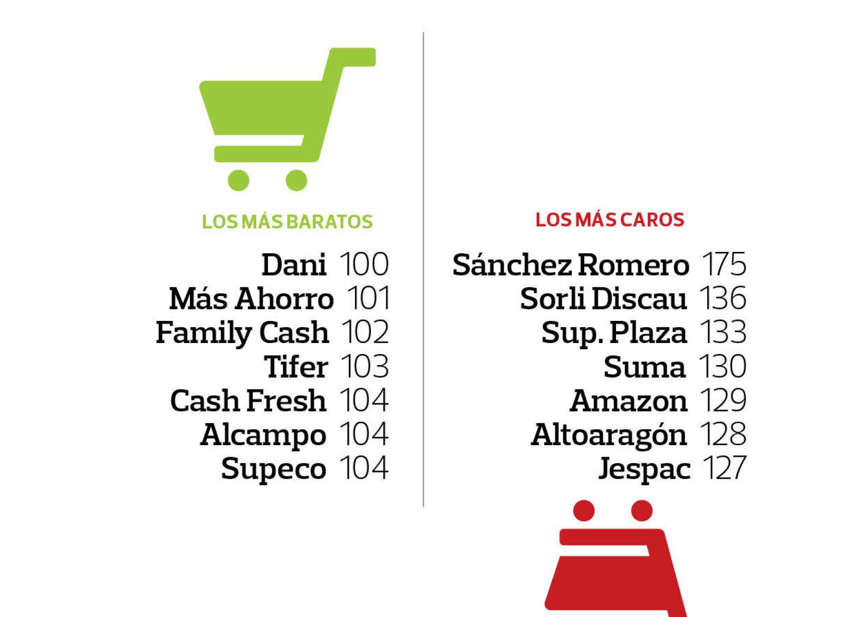 Supermercados más baratos y más caros, según la OCU