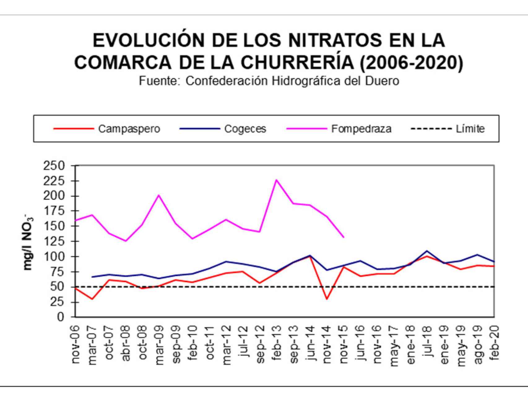 Evolución de los nitratos en La Churrería desde 2006 a 2020