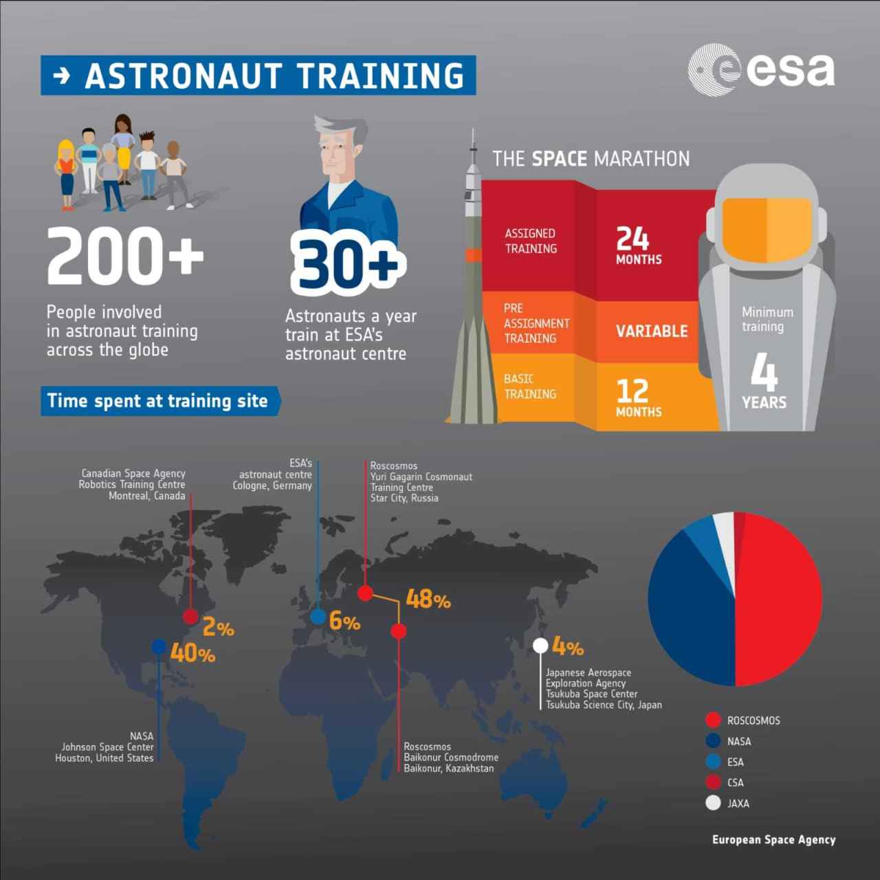 El programa de instrucción de los astronautas de la Agencia Espacial Europea.