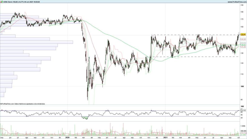 Evolución de las acciones de Aena