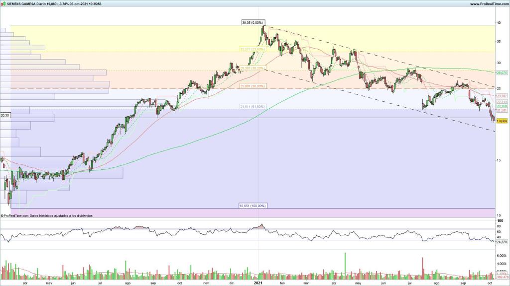 Evolución de las acciones de Siemens Gamesa