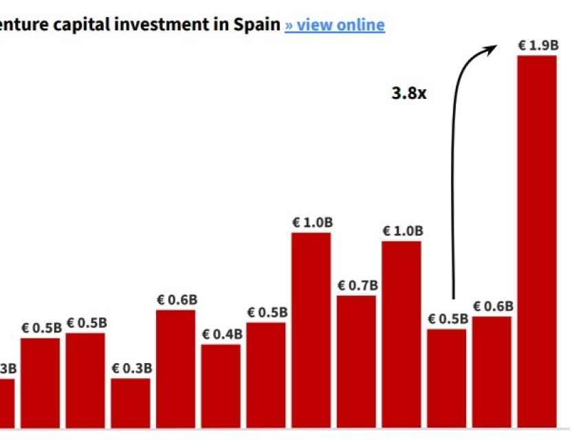 Inversión de capital riesgo en España por cuatrimestres