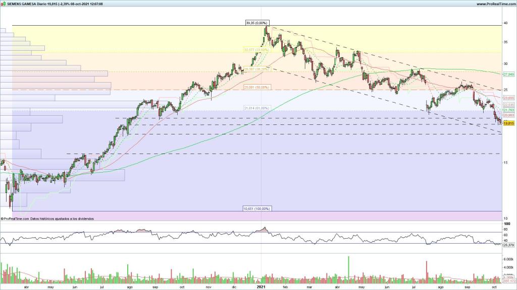 Evolución de las acciones de Siemens Gamesa