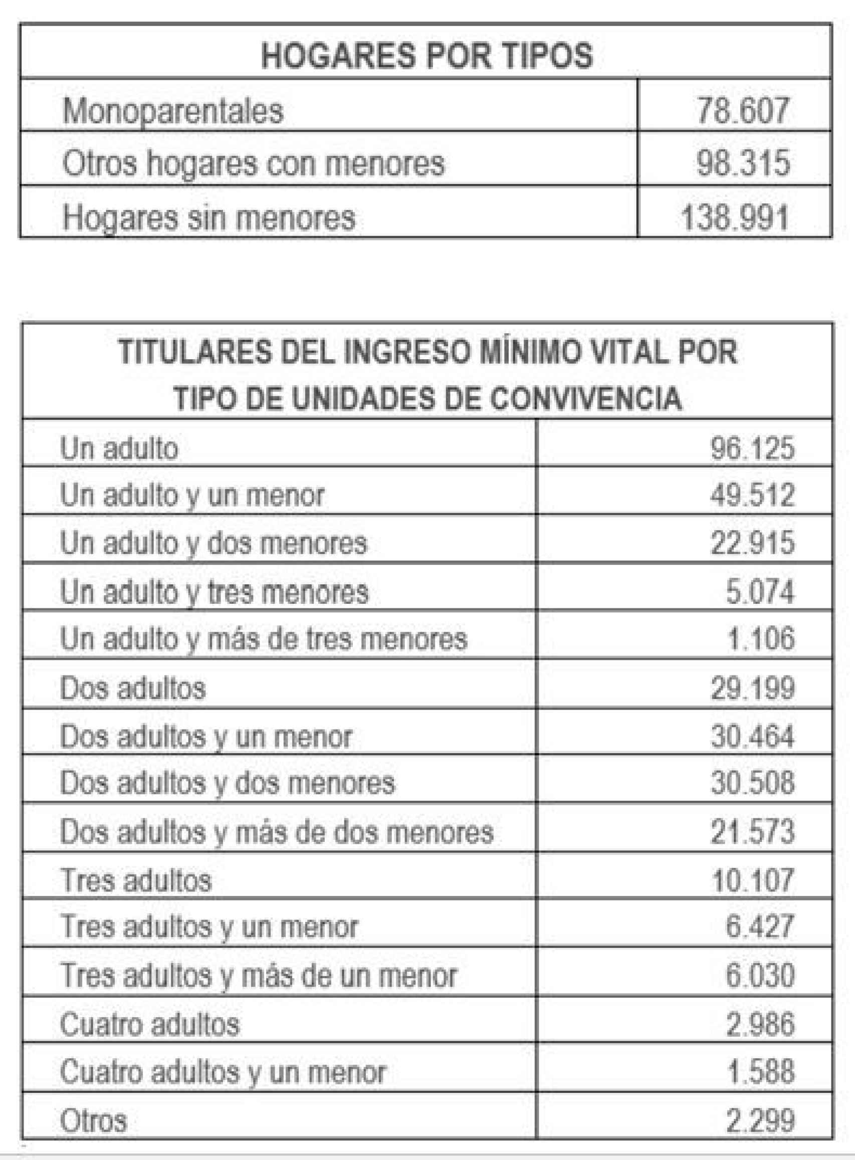 Tabla de ingresos del Gobierno sobre el Ingreso Mínimo Vital.