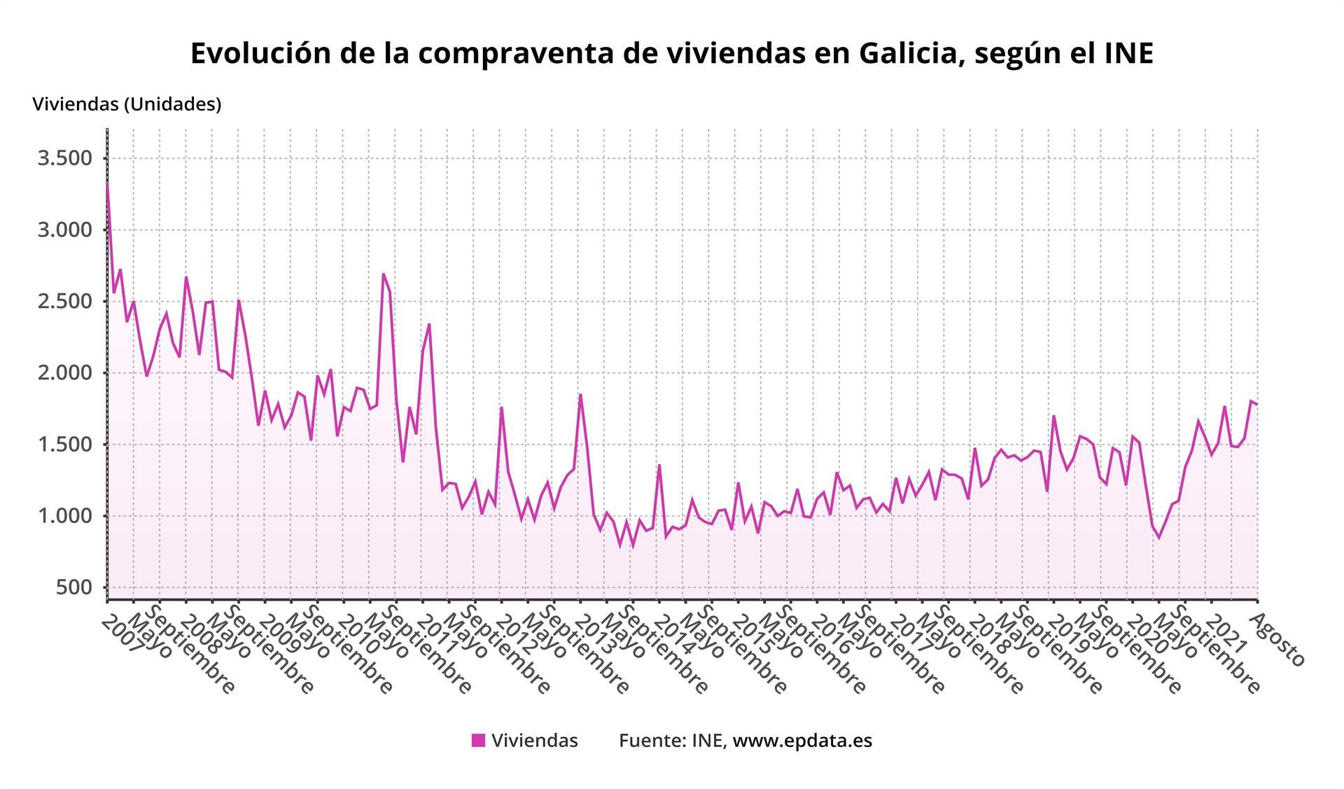 Evolución de las compraventas de viviendas en Galicia (EP Data).