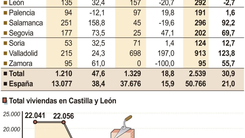 El ‘ladrillo’ de Castilla y León logra sobreponerse a la pandemia