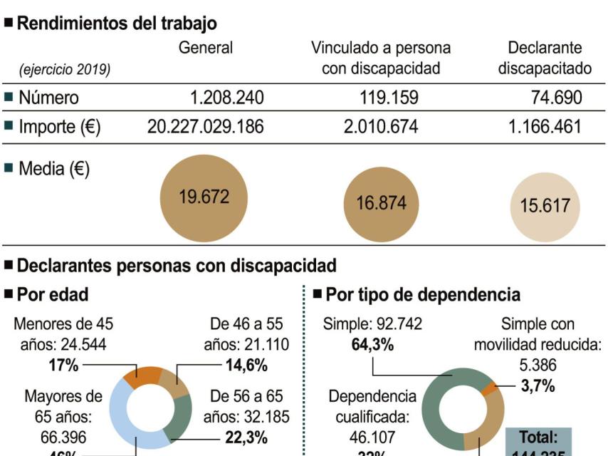 Los declarantes discapacitados del IRPF ingresan 4.000 euros menos que la media de trabajadores