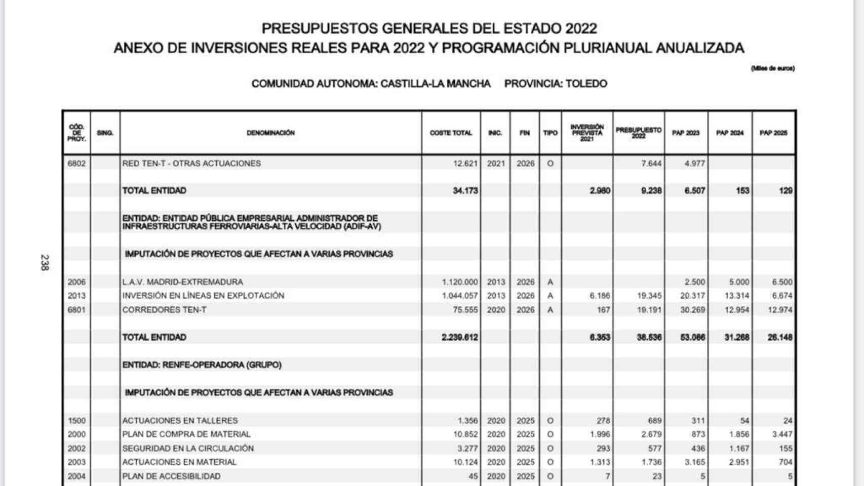 Cuadro de inversiones de los Presupuestos del Estado para 2022 en la provincia de Toledo