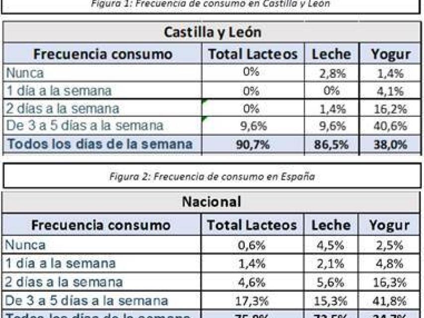 Consumo lacteos