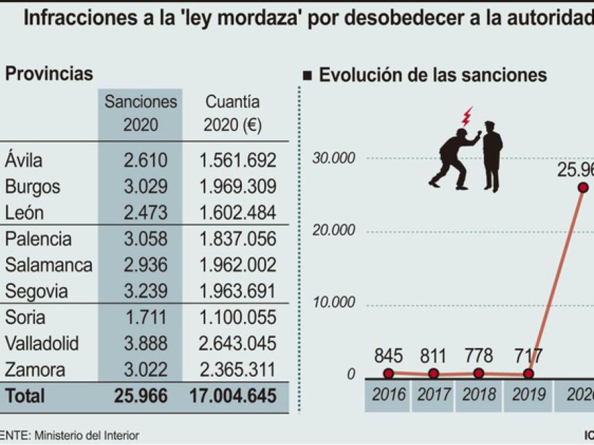 Gráfico de infracciones por desobediencia a la autoridad