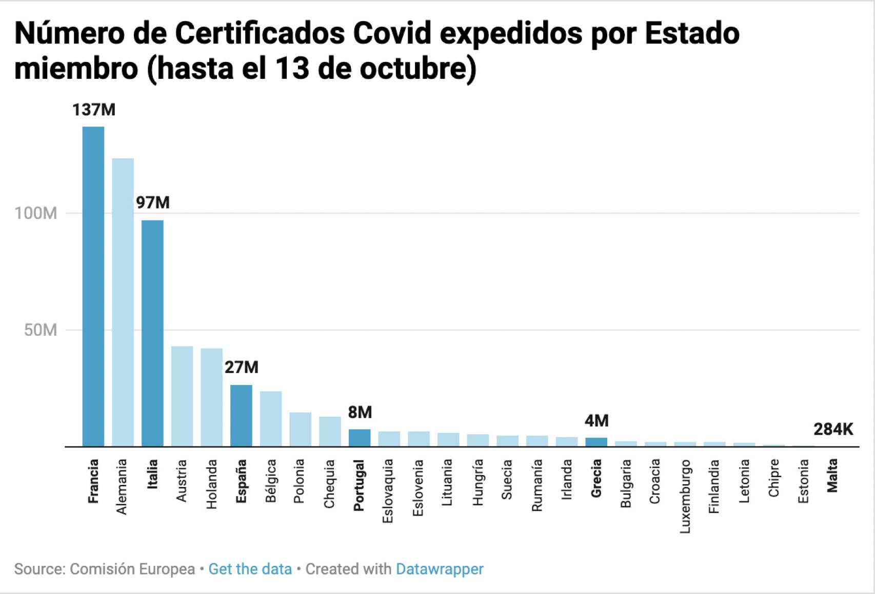 Número de Certificados Covid expedidos en cada Estado miembro