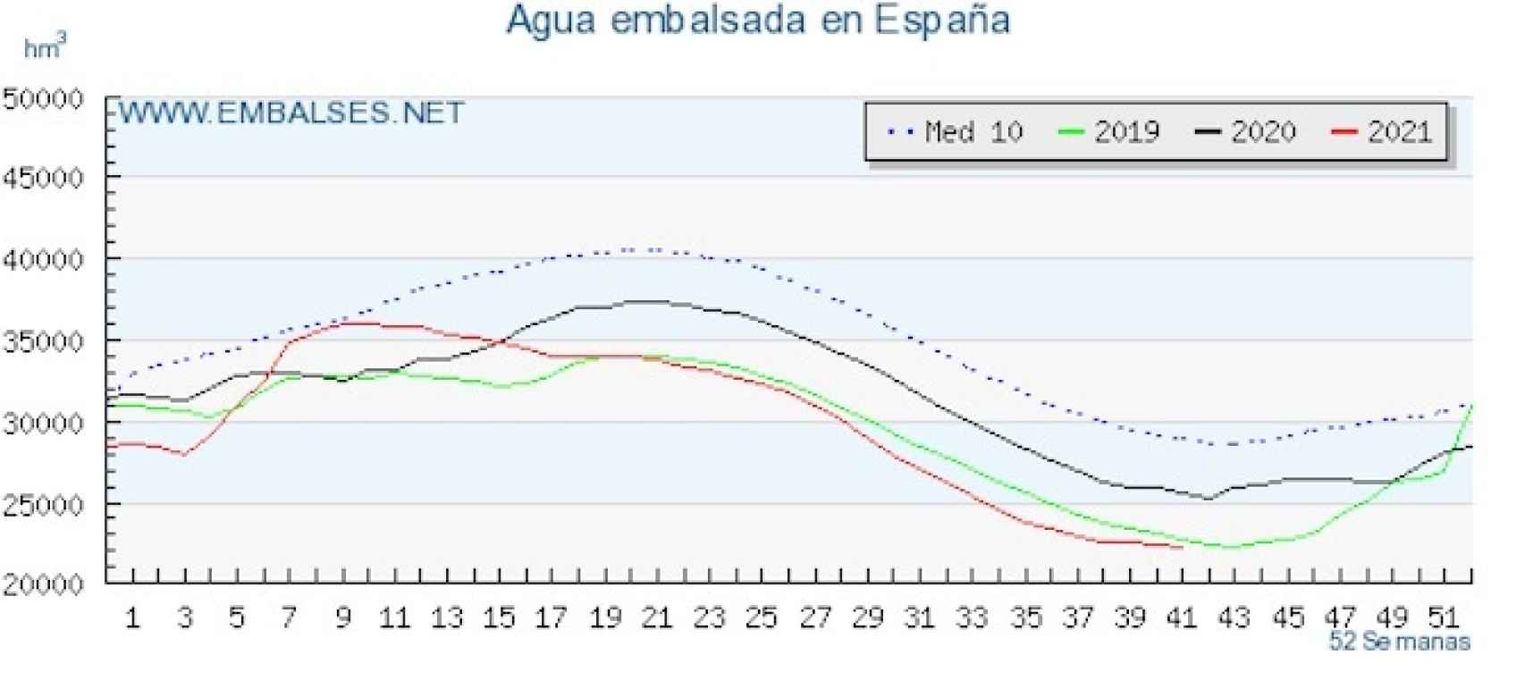 Comparativa agua embalsada en España desde 2018