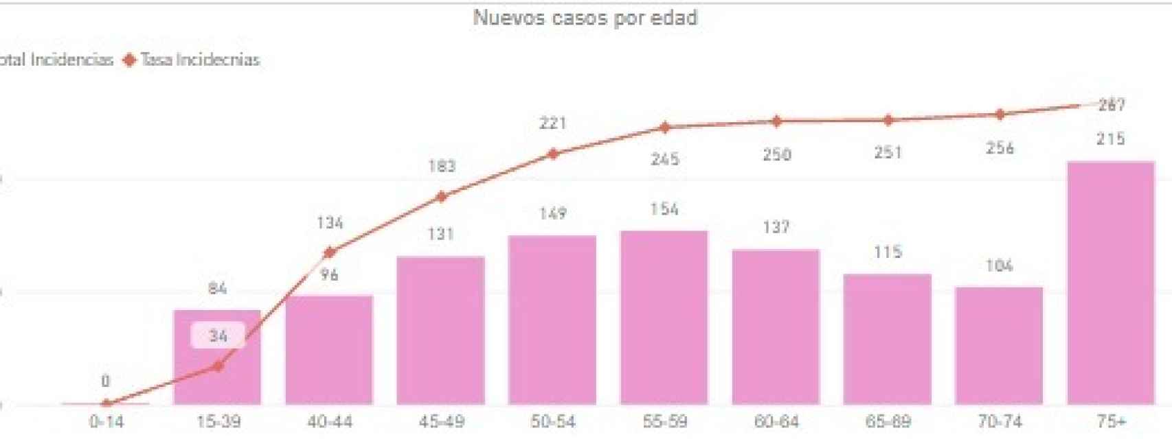Nuevos casos de cáncer de mama por edad en la provincia de Málaga en 2021