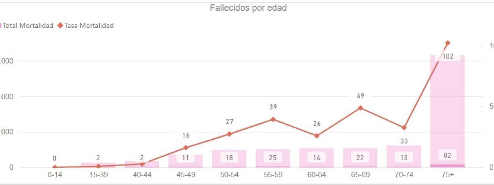 Fallecidos por edad en la provincia de Málaga por cáncer de mama en 2021