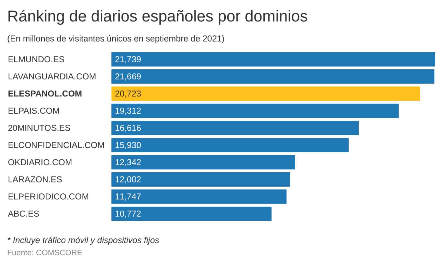 Ranking de diarios españoles por dispositivos.
