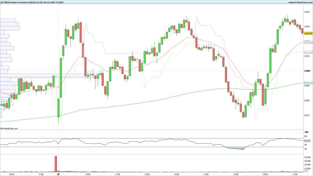 Evolución del Ibex 35 en velas de 5 minutos