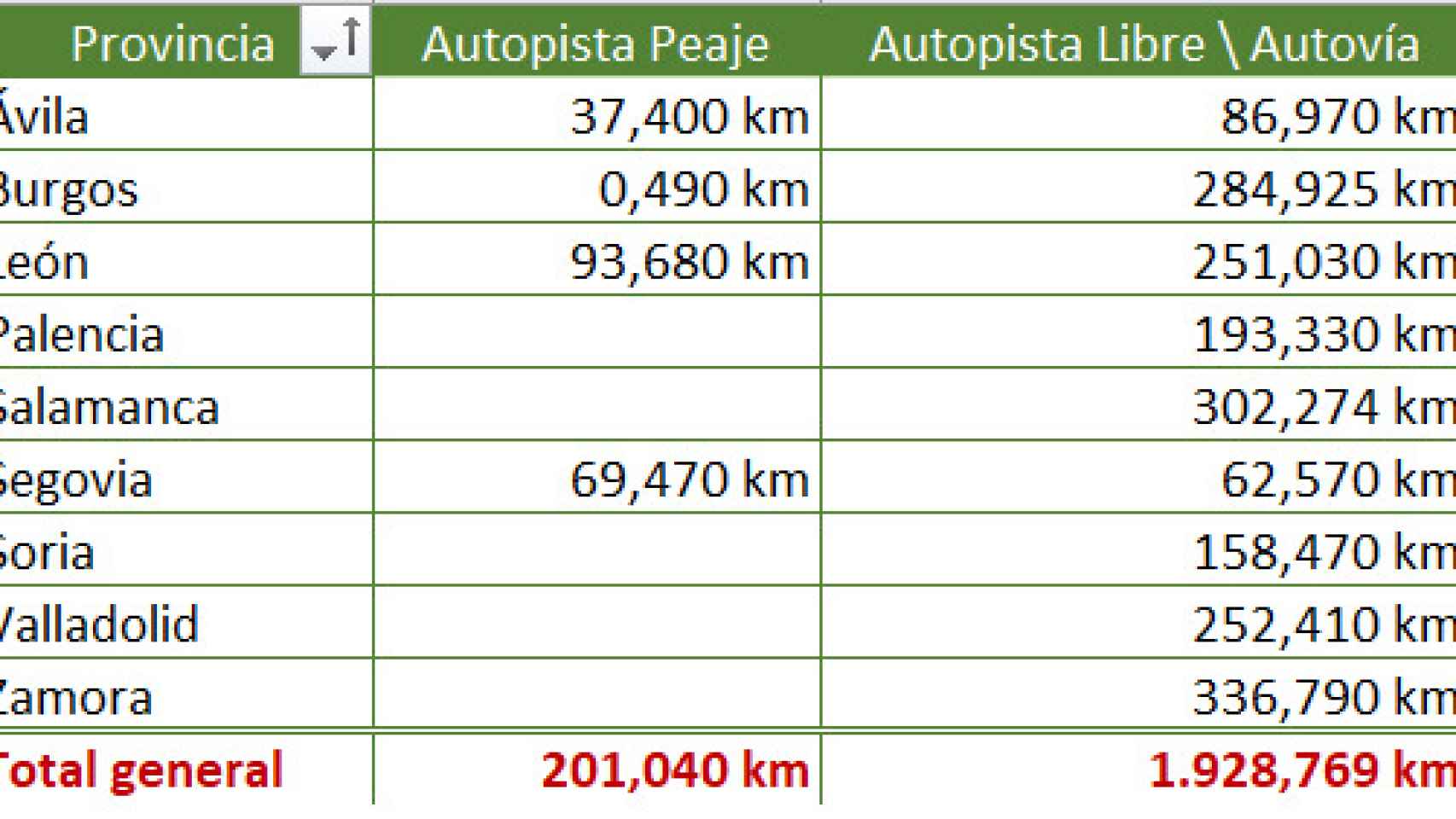 Kilómetros de autovía en las provincias de Castilla y León