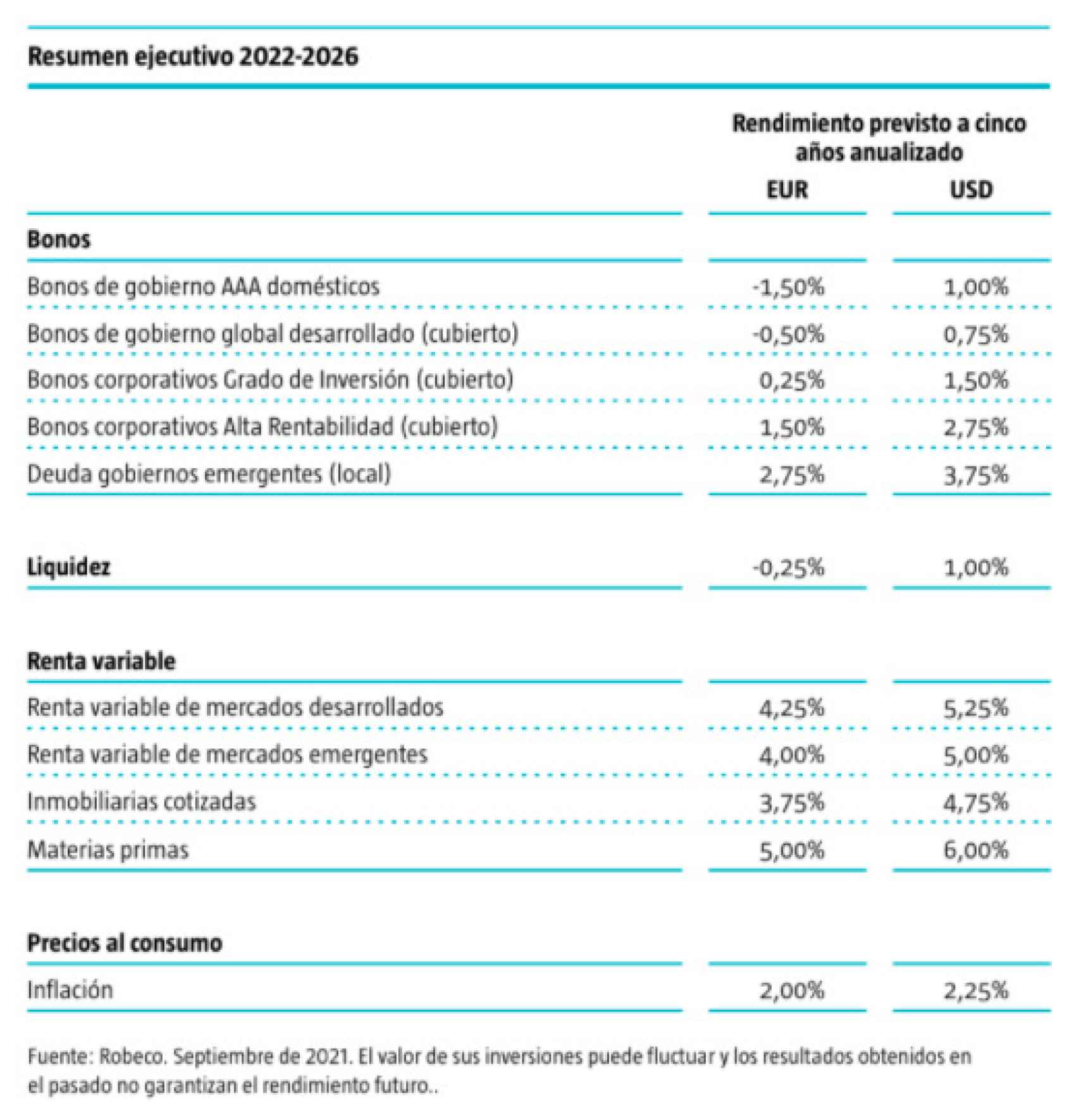 Proyección de rentabilidad de los activos 2022-2026.