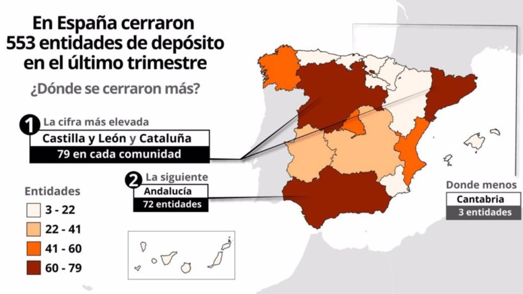 Castilla y León es la comunidad autónoma donde más sucursales se han cerrado en los últimos meses.