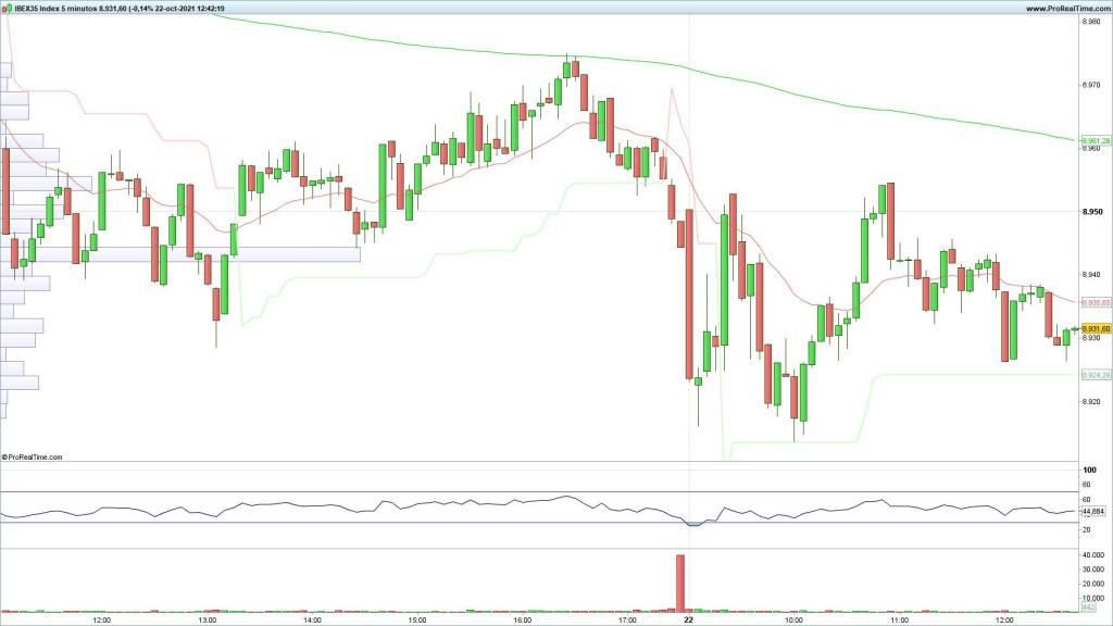 Evolución del Ibex 35 en velas de 5 minutos