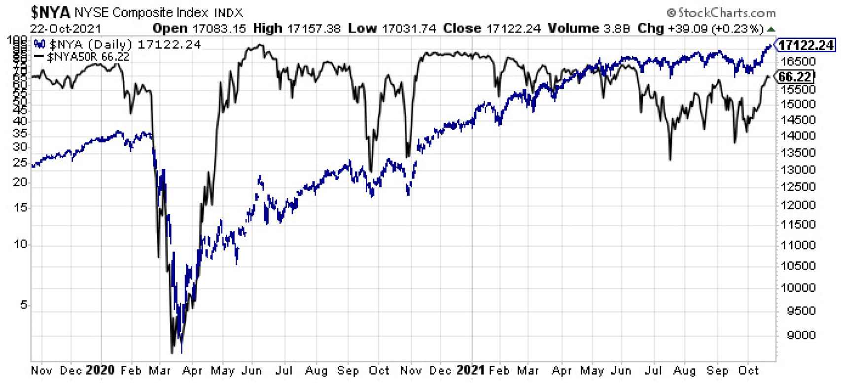 El NYSE Composite Index y el porcentaje de valores por encima de su media de 50 sesiones