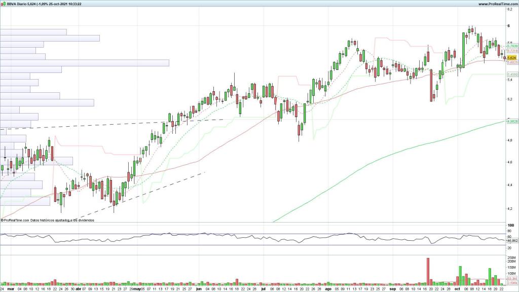 Evolución de las acciones del BBVA